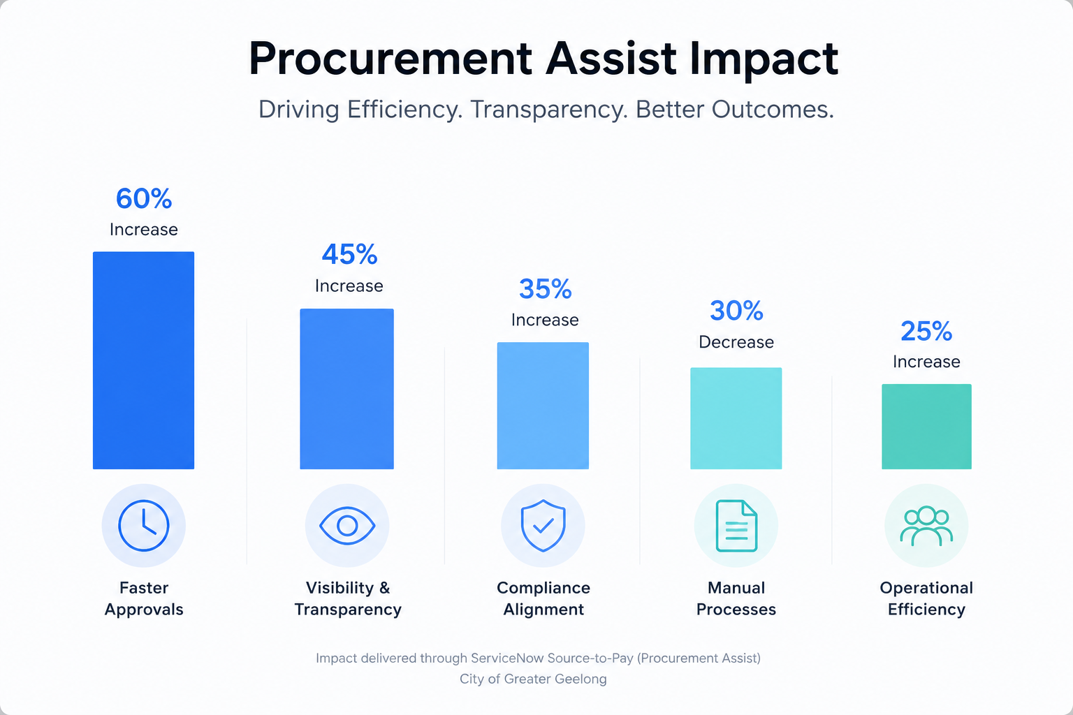 Bar chart showing Procurement Assist Impact with 60% faster approvals, 45% visibility boost, 35% compliance, 30% less manual work.
