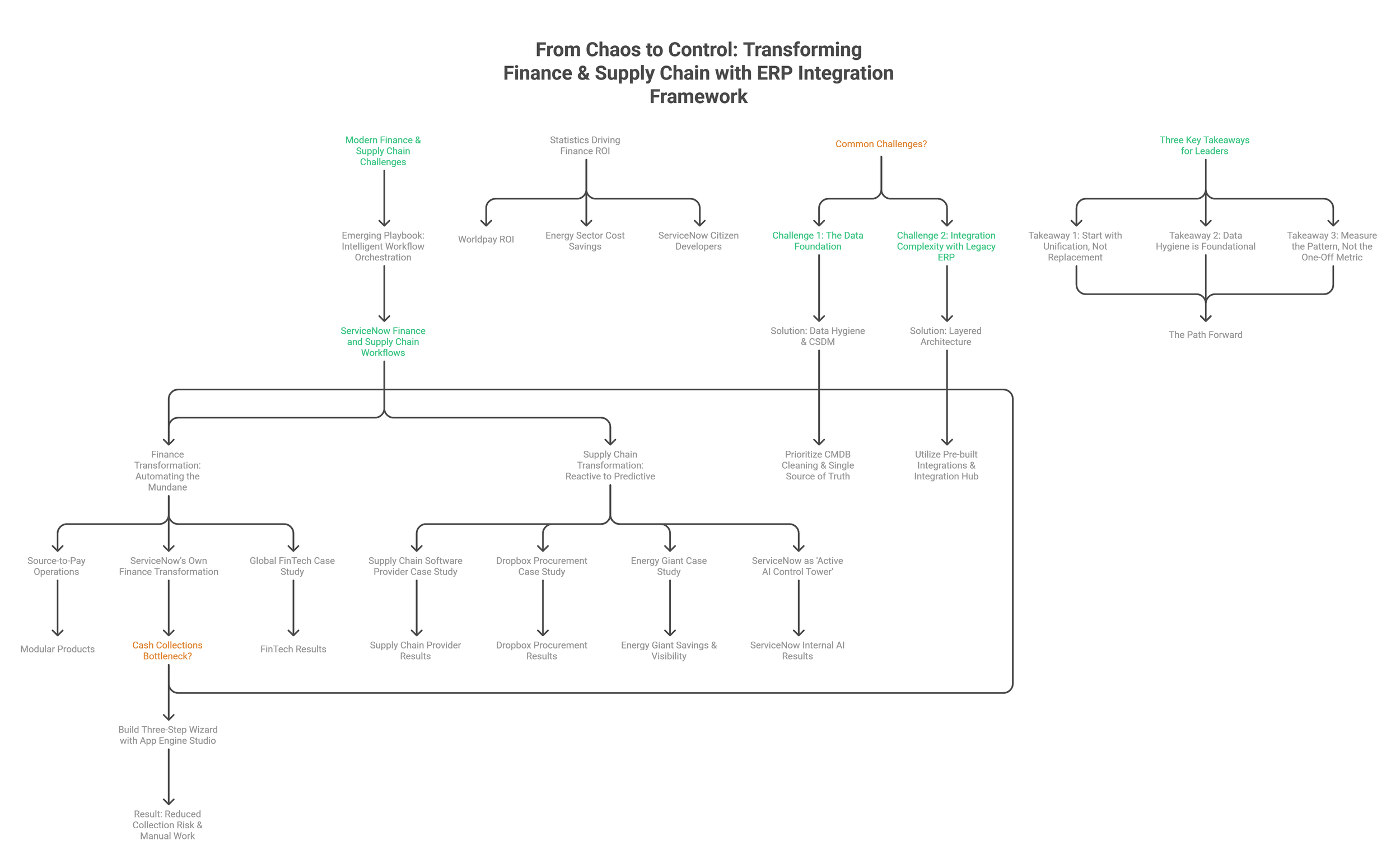 Flowchart diagram titled From Chaos to Control: Transforming Finance and Supply Chain with ERP Integration Framework.