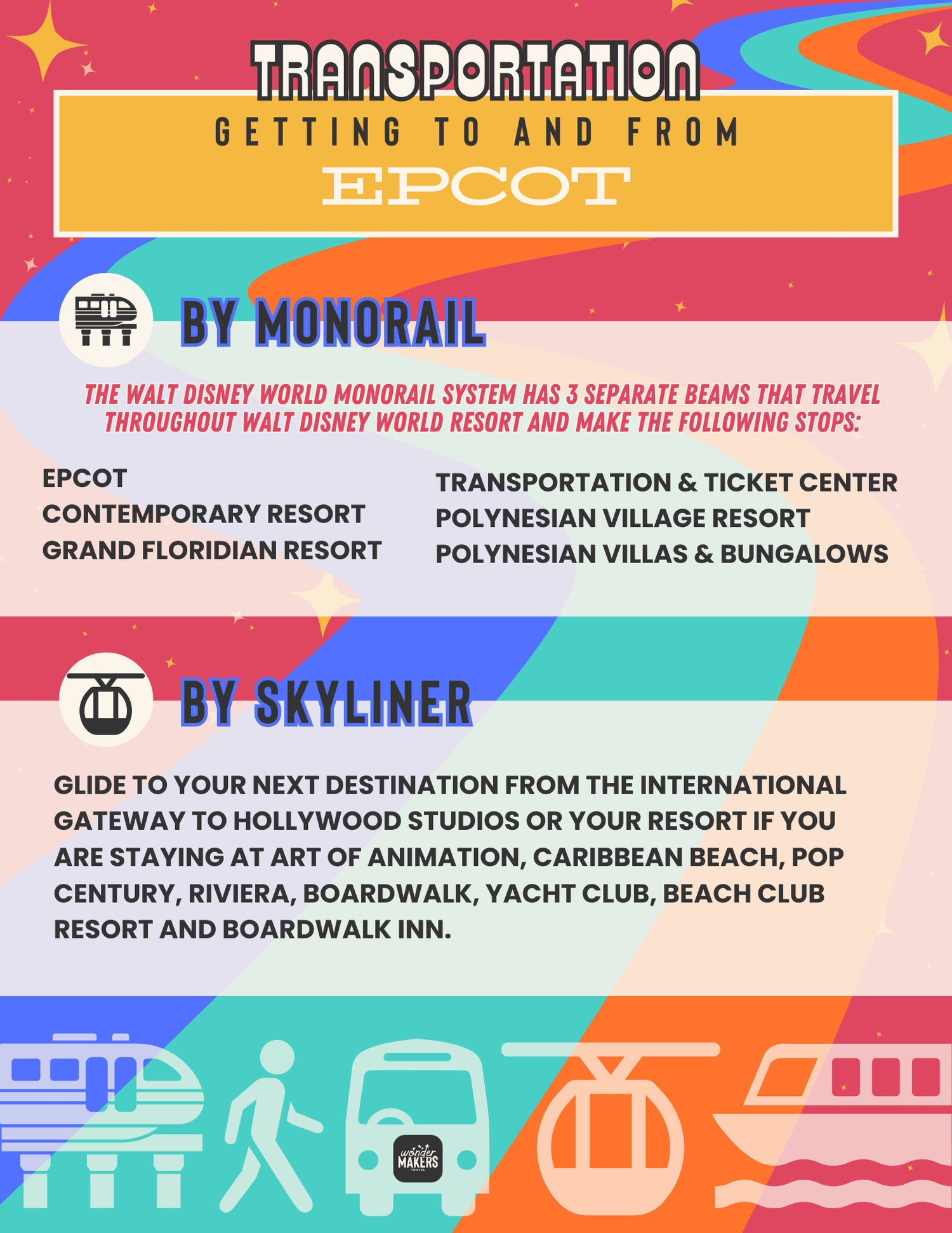 Transportation guide showing monorail and skyliner routes between Disney World resorts and parks.