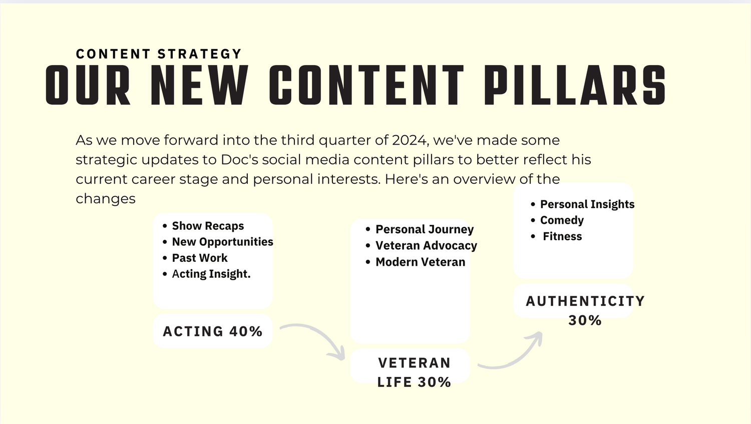 A strategic content planning diagram showing content pillars including veteran life, authenticity, and acting categories.