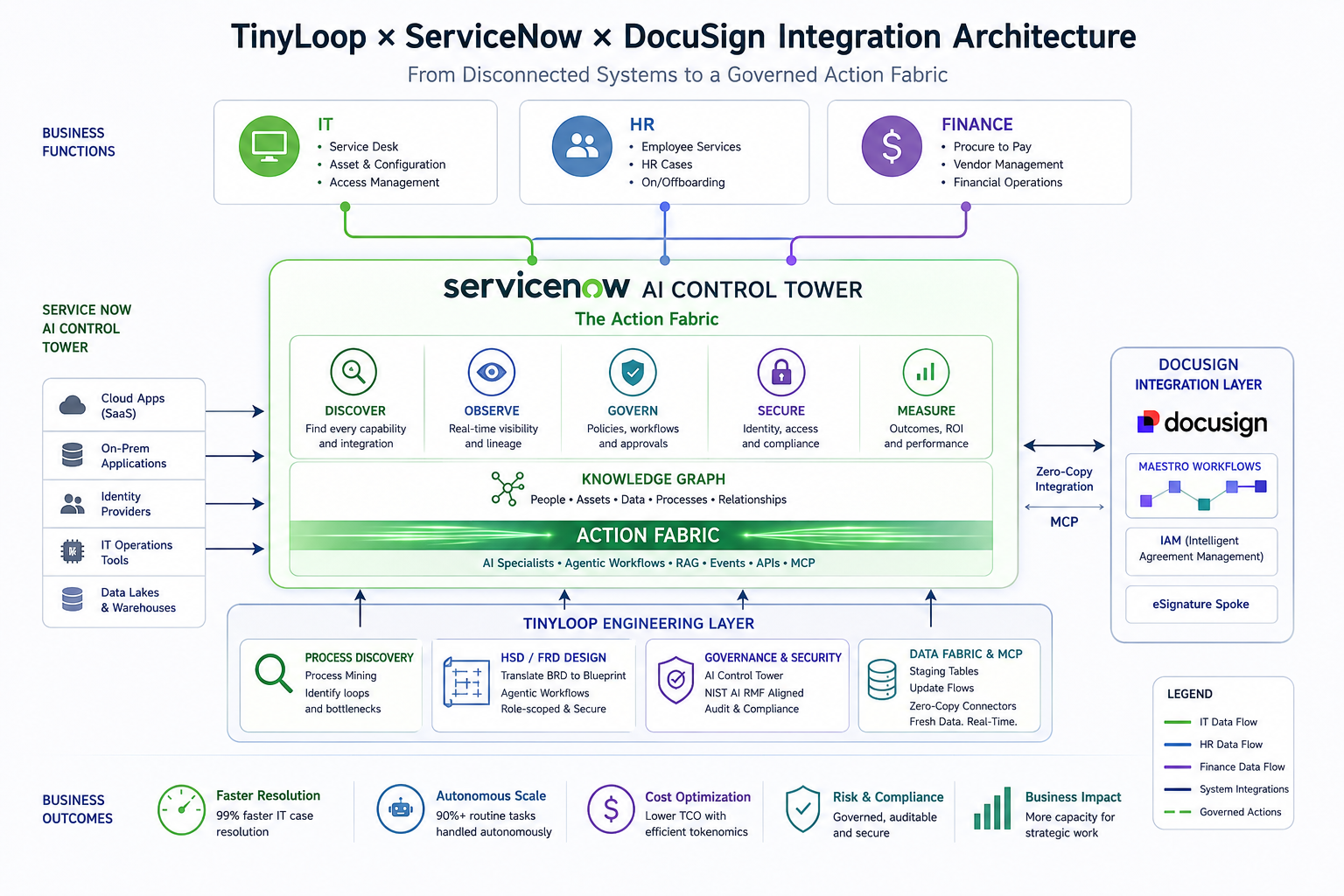 TinyLoop x ServiceNow x DocuSign AI Control Tower integration architecture diagram showing Action Fabric workflow.