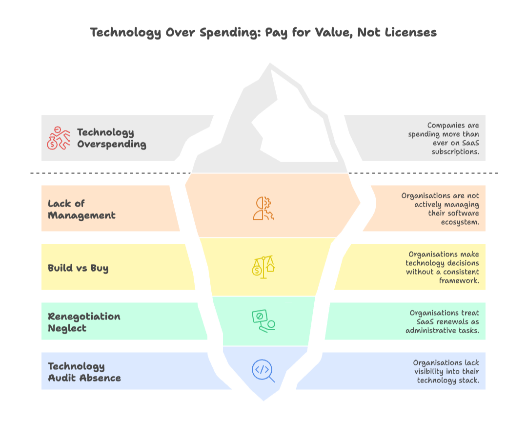 Iceberg diagram illustrating technology overspending causes including lack of management and renegotiation neglect.