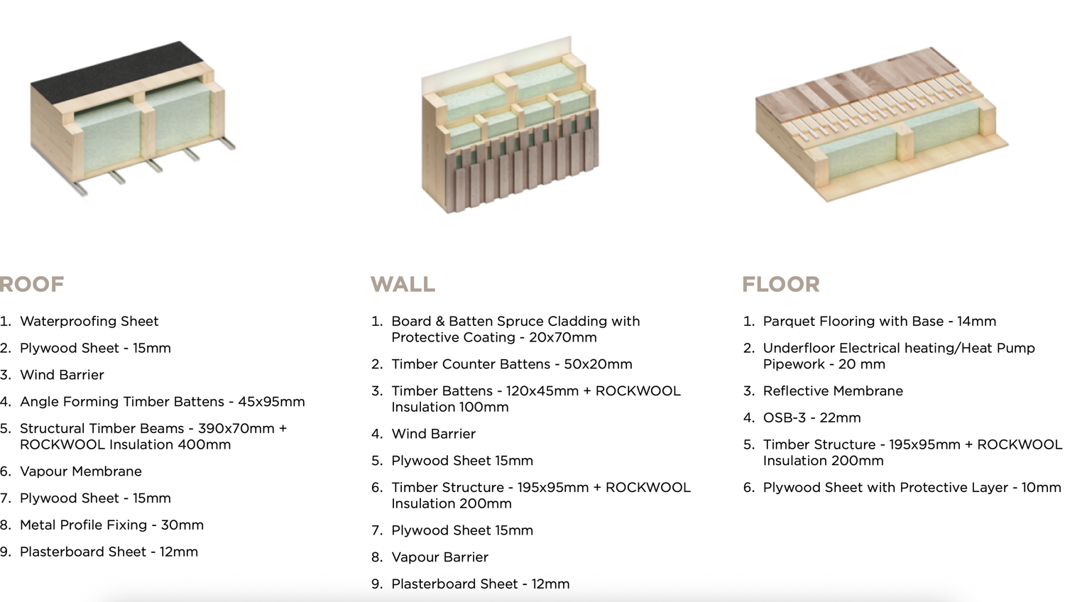 Architectural diagram showing roof, wall, and floor cross-sections with detailed material layering specifications.