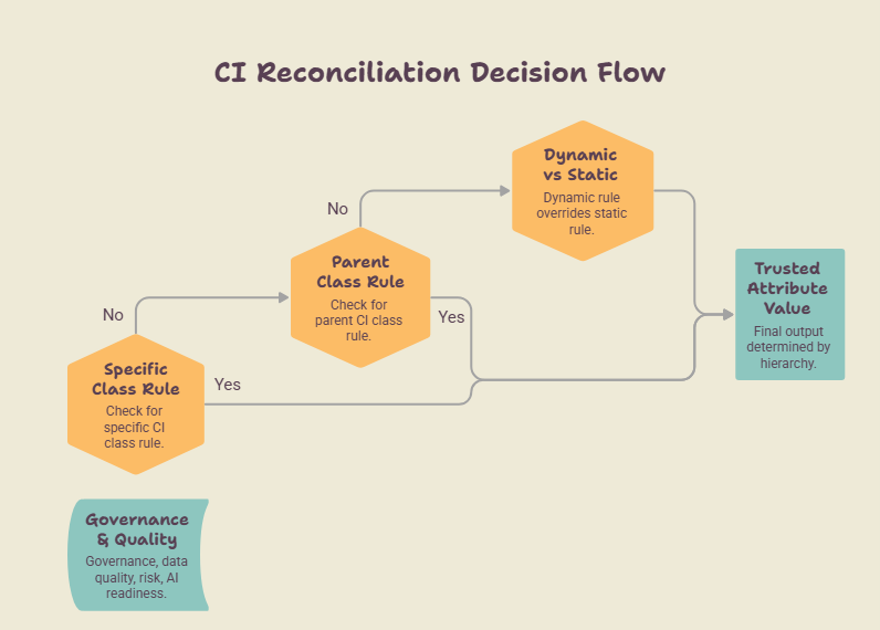 CI Reconciliation Decision Flow chart showing governance, class rules, and dynamic vs static trusted attribute value paths.