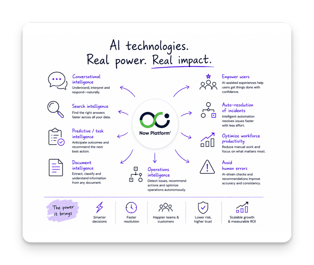 Infographic showcasing Now Platform AI technologies including conversational, search, and document intelligence with real business impact.
