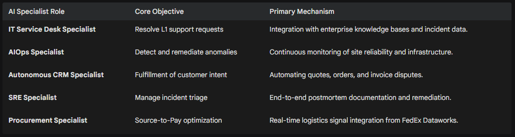 Table showing AI specialist roles with core objectives and primary mechanisms for enterprise knowledge bases and infrastructure.
