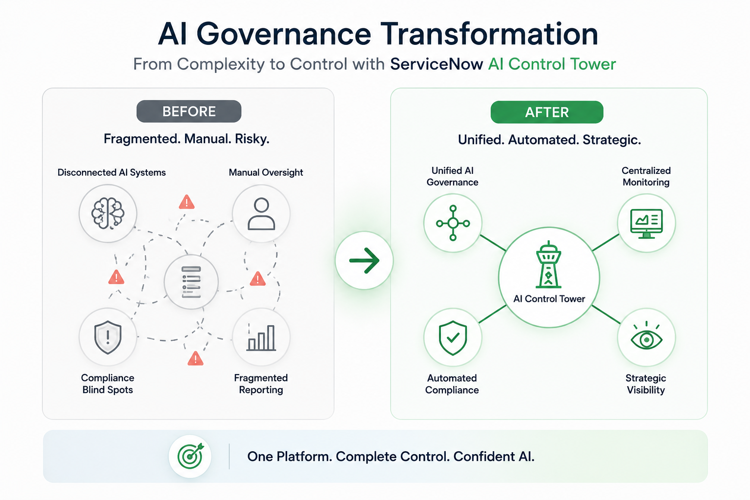 ServiceNow AI Control Tower transforms AI governance from fragmented, manual systems to unified, automated, strategic control.