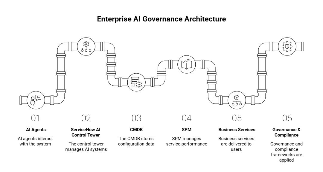 Enterprise AI Governance Architecture diagram showing 6 steps: AI Agents, Control Tower, CMDB, SPM, Business Services, and Governance.