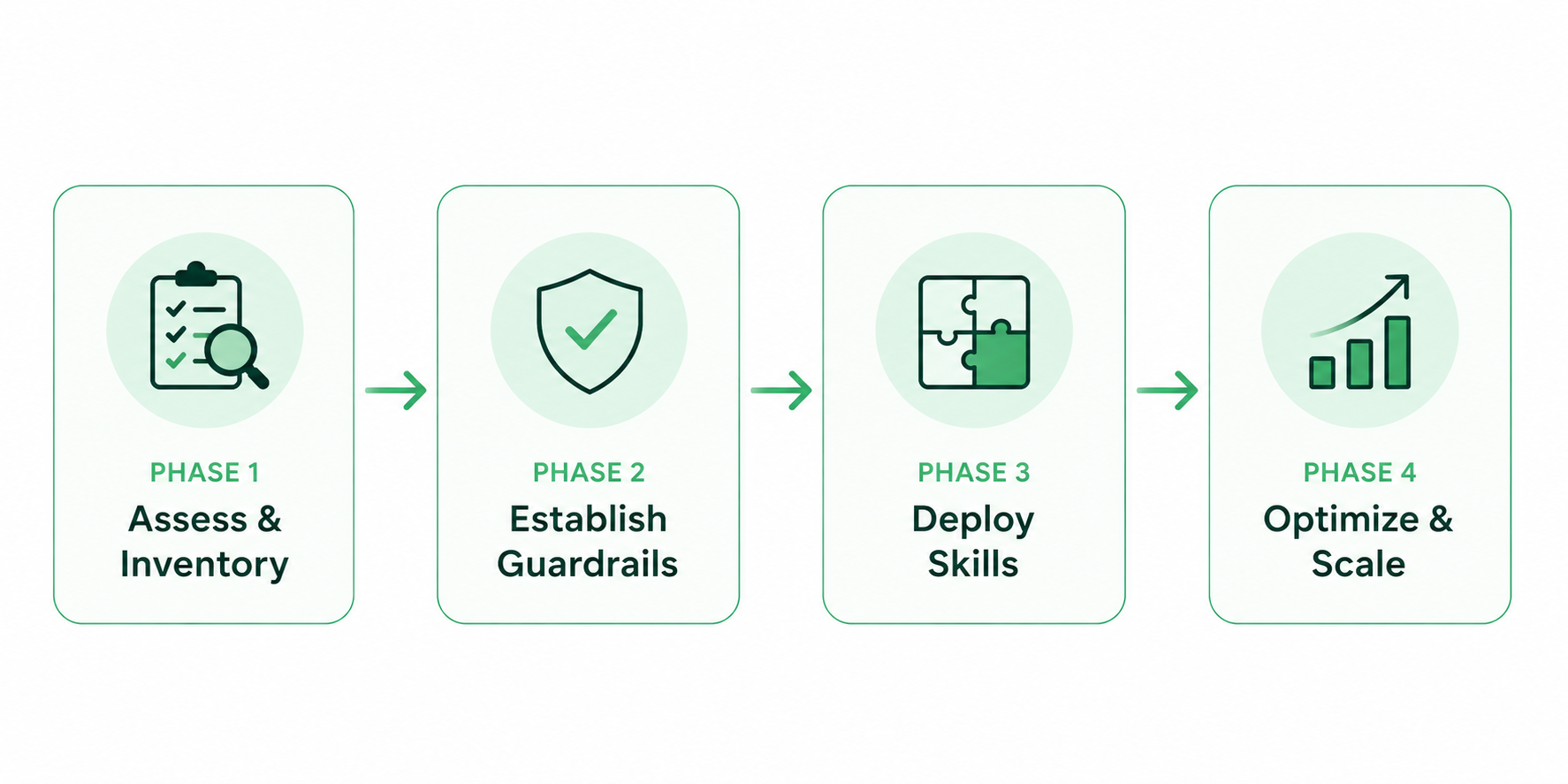 Four-phase AI implementation roadmap: Assess & Inventory, Establish Guardrails, Deploy Skills, Optimize & Scale.