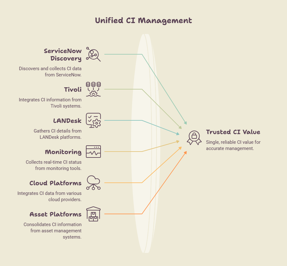 Unified CI Management diagram showing ServiceNow, Tivoli, LANDesk, and cloud platforms converging into a single Trusted CI Value.