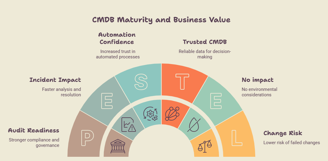 Infographic showing CMDB Maturity and Business Value with segments covering Automation, Trusted CMDB, Change Risk, and Incident Impact.