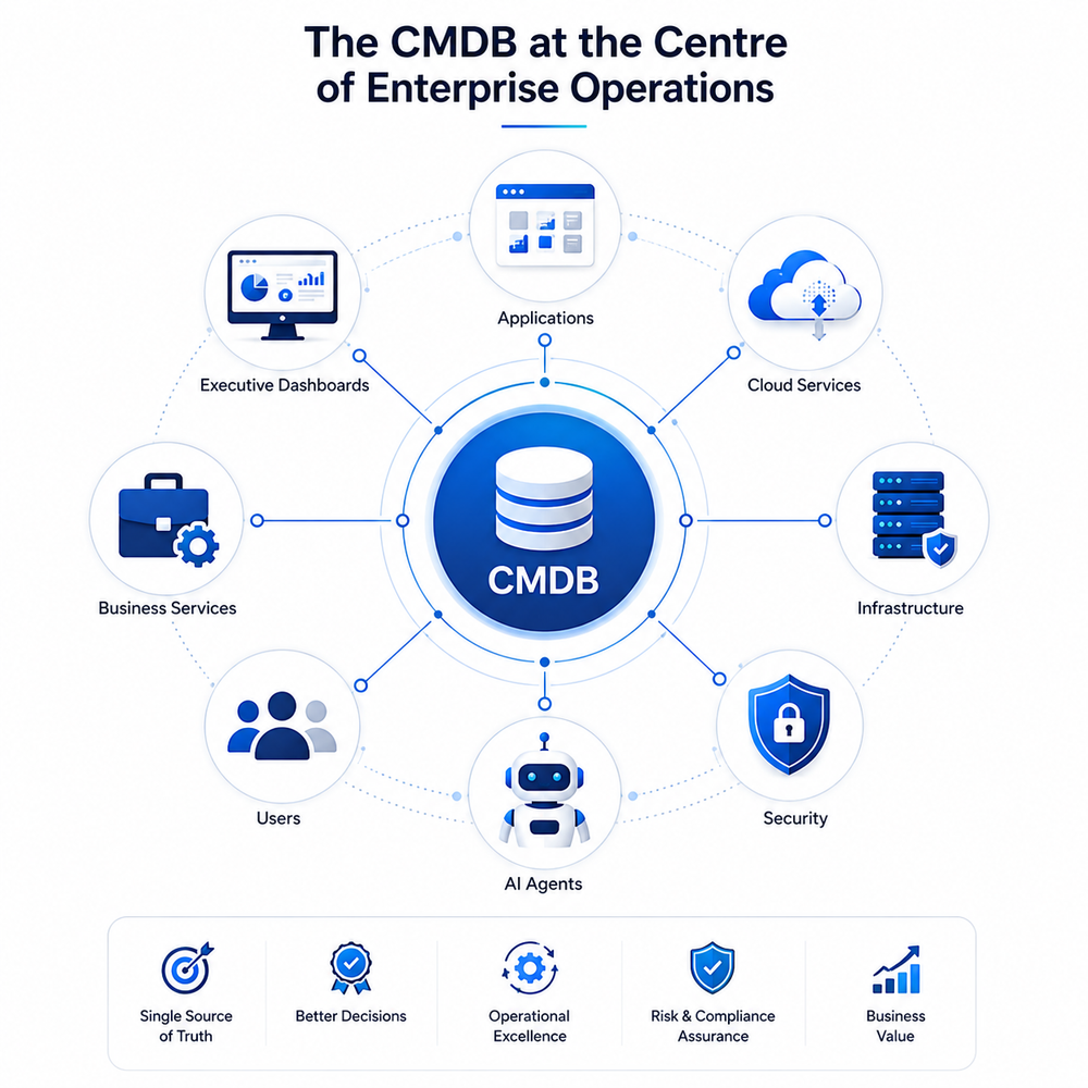 Diagram showing CMDB at the center of enterprise operations, connecting apps, cloud, infrastructure, security, AI, users, and services.