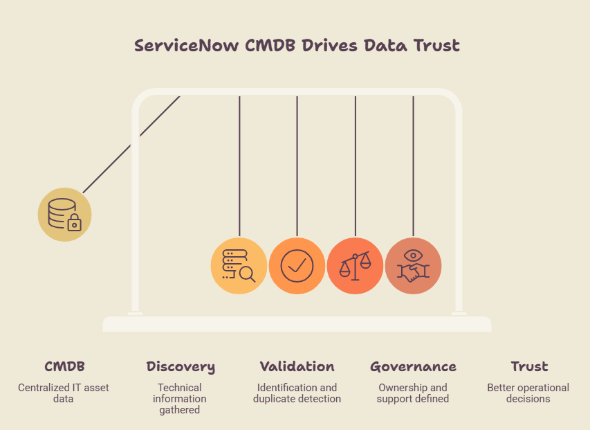 ServiceNow CMDB Newton's cradle diagram showing five pillars: CMDB, Discovery, Validation, Governance, and Trust.
