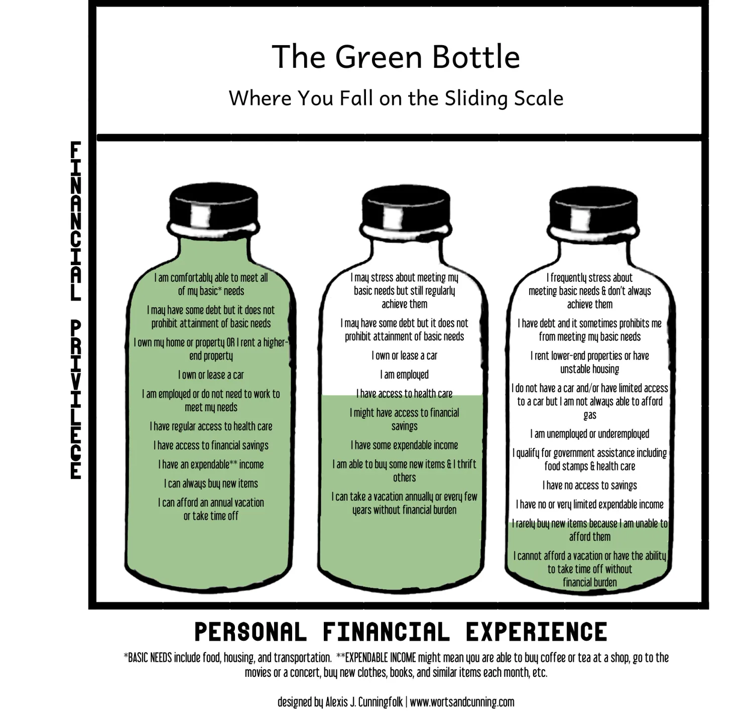 Infographic of three green bottles illustrating a personal financial experience sliding scale from struggling to financially comfortable.