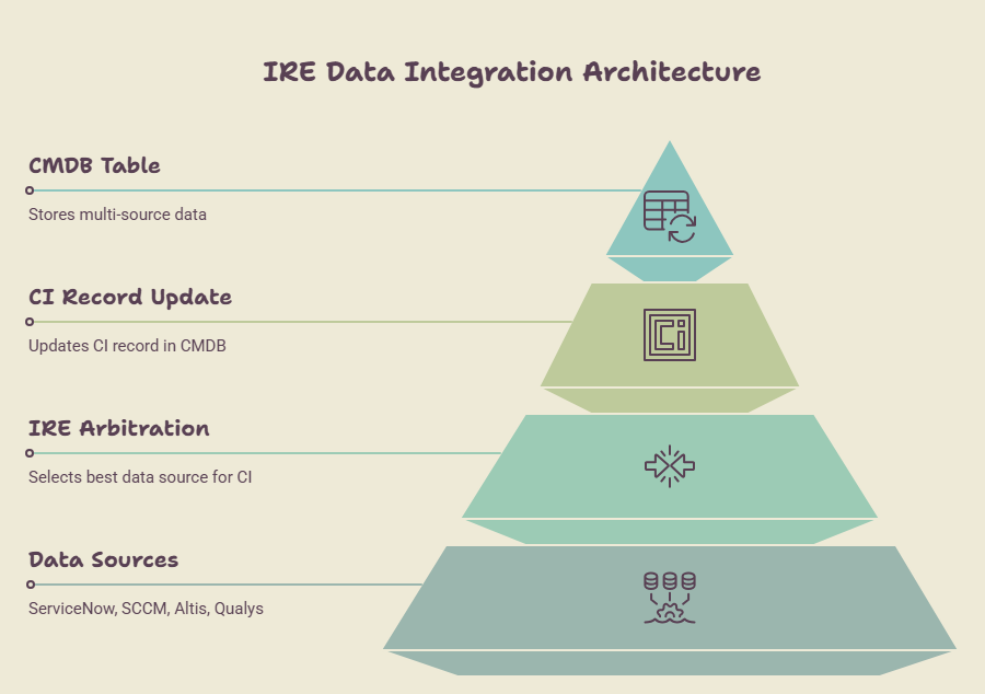 Pyramid diagram illustrating IRE Data Integration Architecture with CMDB Table, CI Record Update, IRE Arbitration, and Data Sources layers.