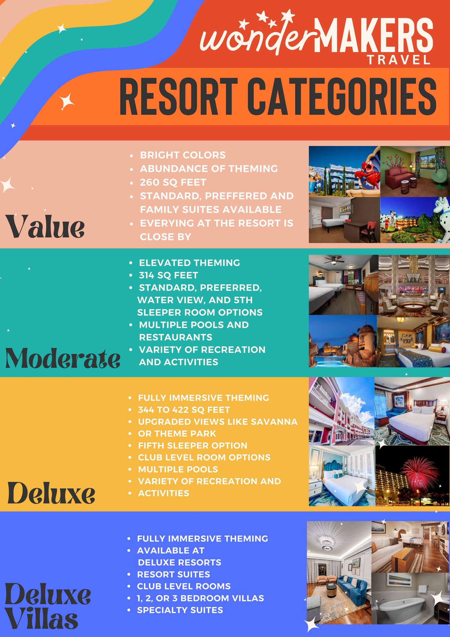 Infographic showing different Disney resort categories from Value to Deluxe Villas with amenity descriptions.