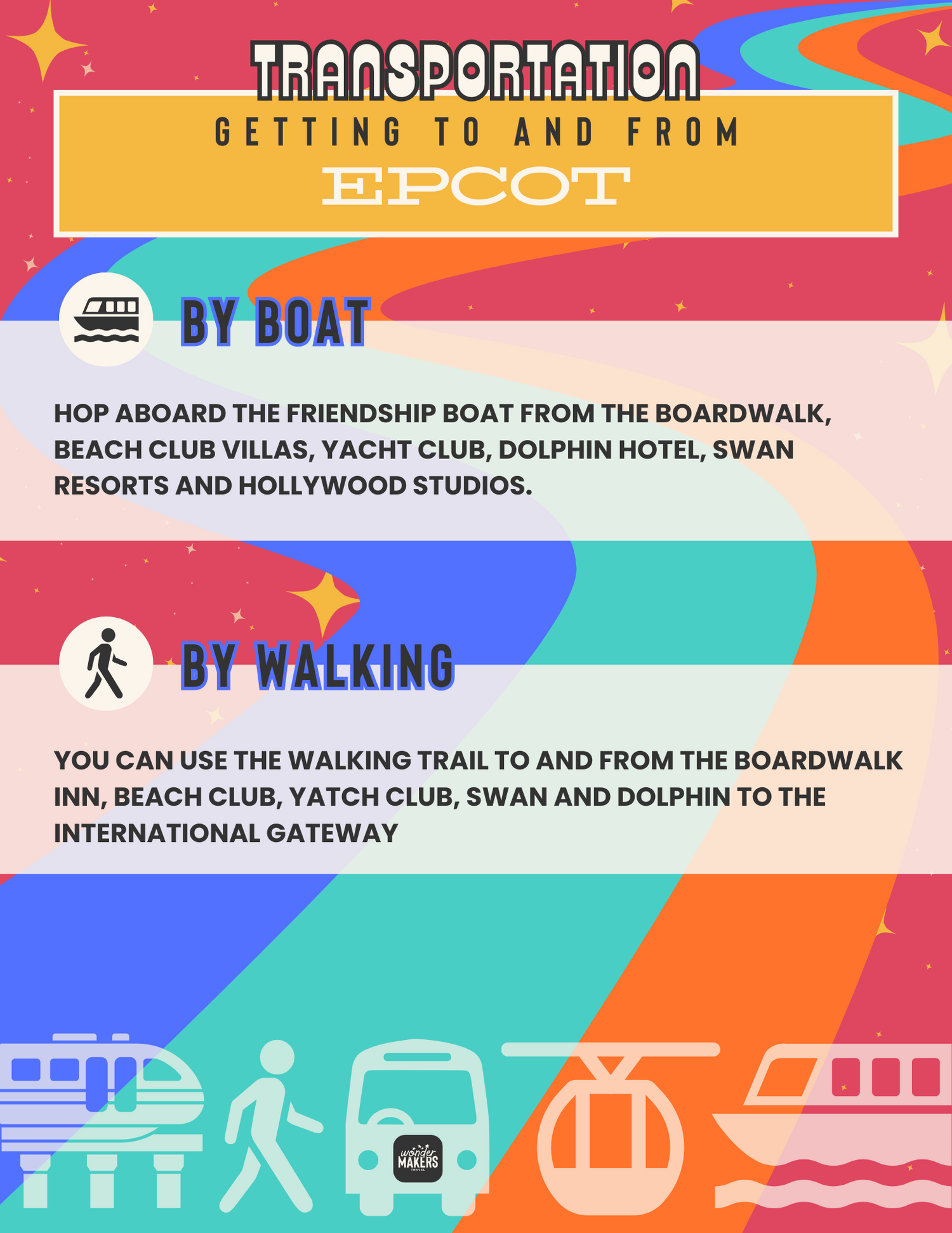 A colorful retro-style infographic showing transportation options to EPCOT including boat, walking, and monorail services.