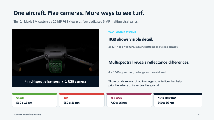 Technology diagram of DJI Mavic 3M
