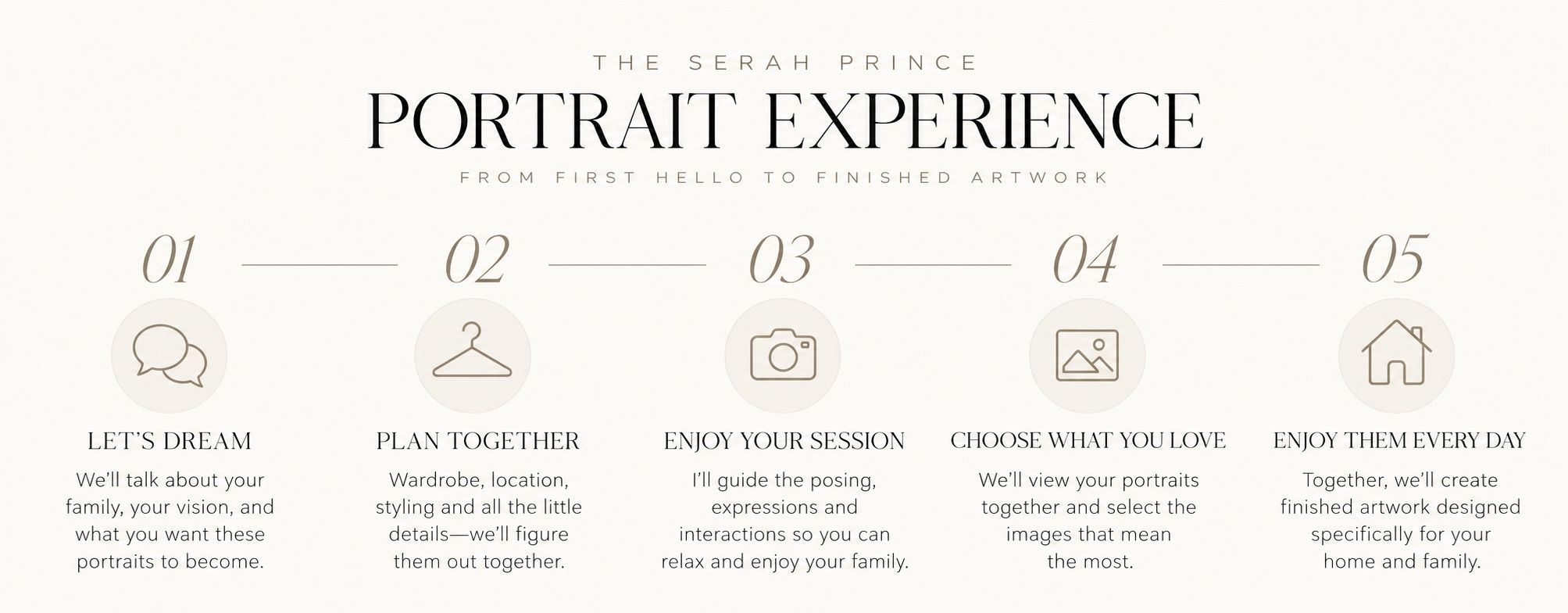 Elegant five-step portrait photography experience guide by Sarah Prince, detailing the process from consultation to finished artwork.