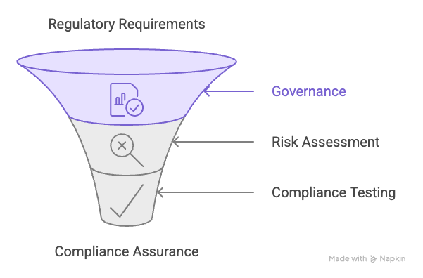 Compliance assurance funnel diagram showing governance, risk assessment, and compliance testing filtering regulatory requirements.