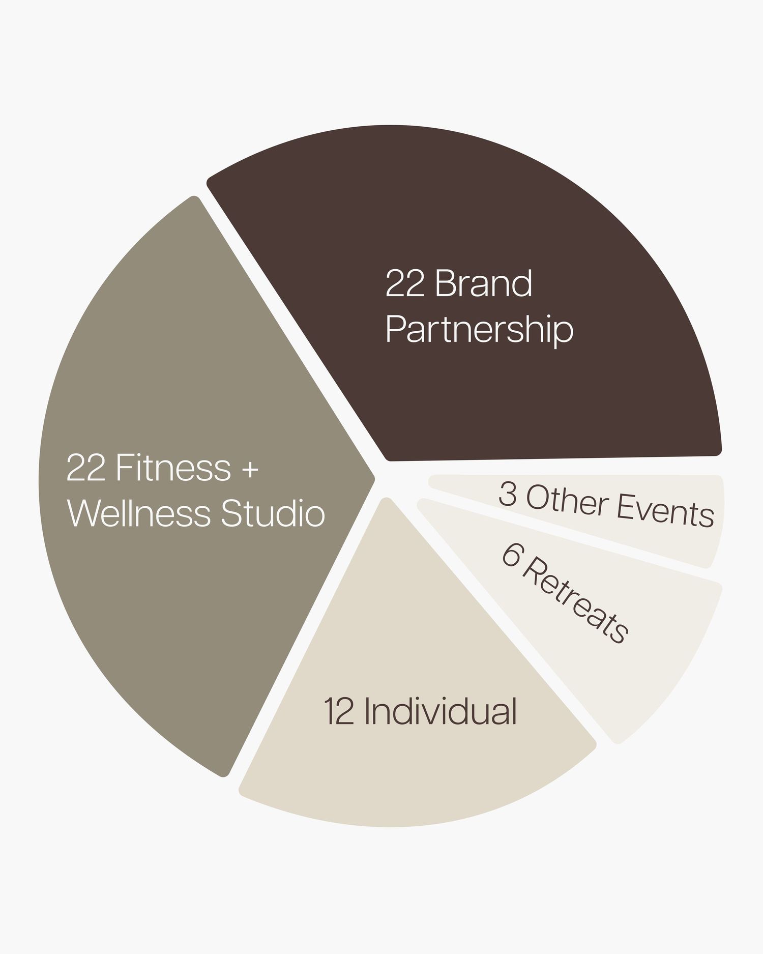 Pie chart showing business segments including Brand Partnership, Fitness Studio, Individual, and Other Events sections.
