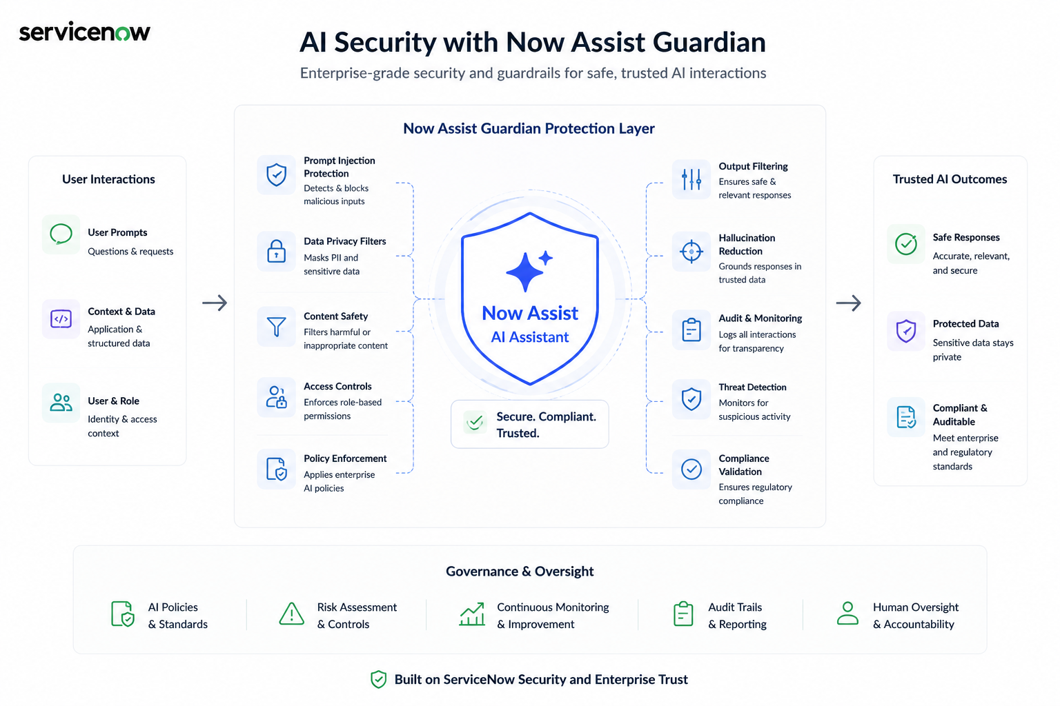 ServiceNow Now Assist Guardian AI Security protection layer diagram showing enterprise-grade governance and trusted AI outcomes.