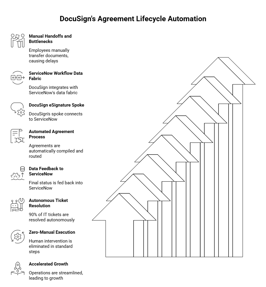 DocuSign Agreement Lifecycle Automation infographic showing 8 steps from manual handoffs to accelerated growth with ServiceNow integration.