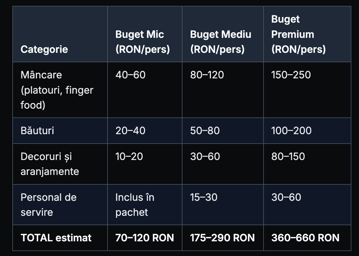 Tabel cu bugete per persoană în RON pentru mâncare, băuturi, decoruri și personal, cu total estimat de la 70 la 660 RON.