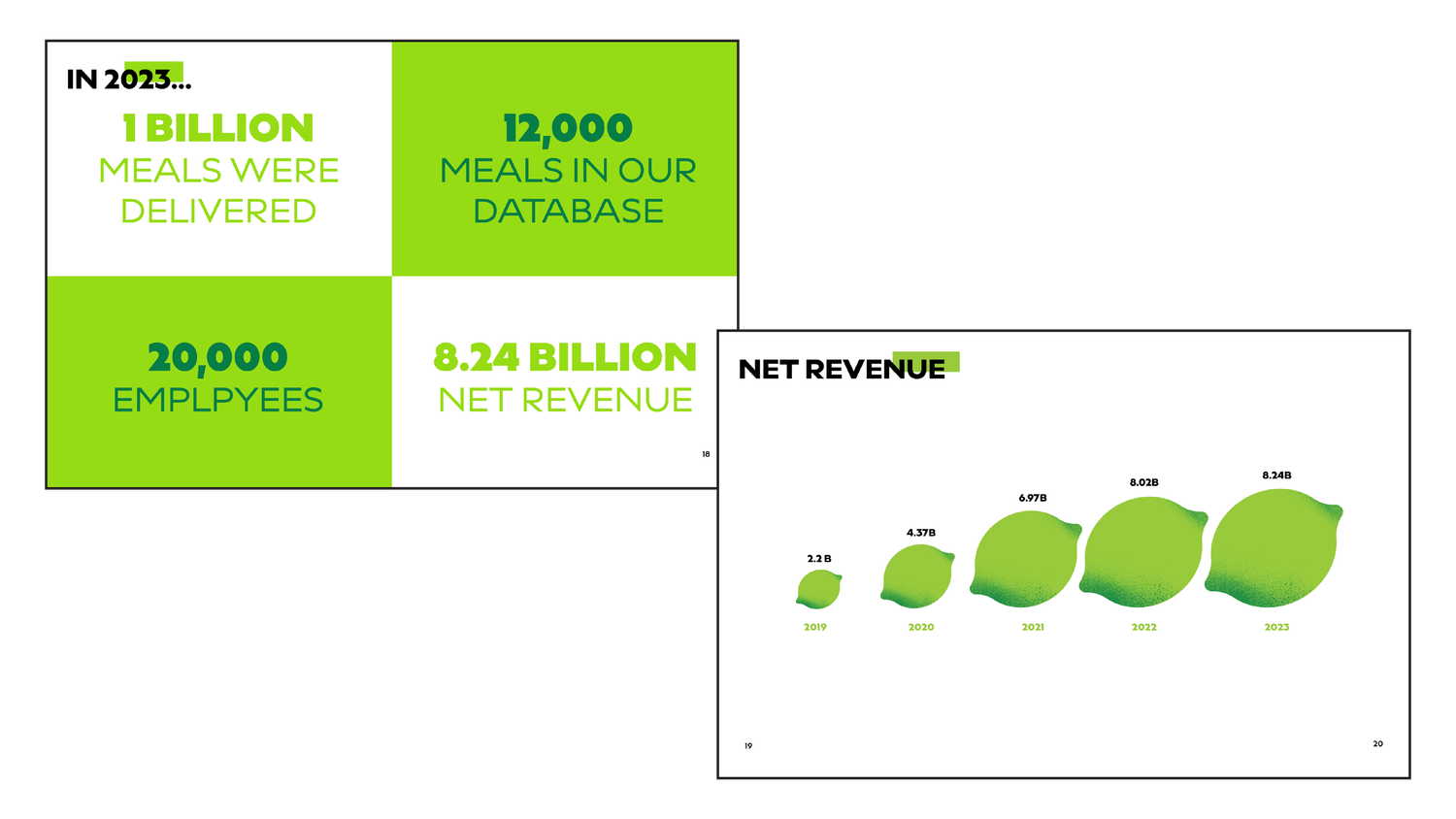 Infographic showing 1 billion meals delivered, 13000 database meals, 20000 employees, and 8.24 billion net revenue in 2023.