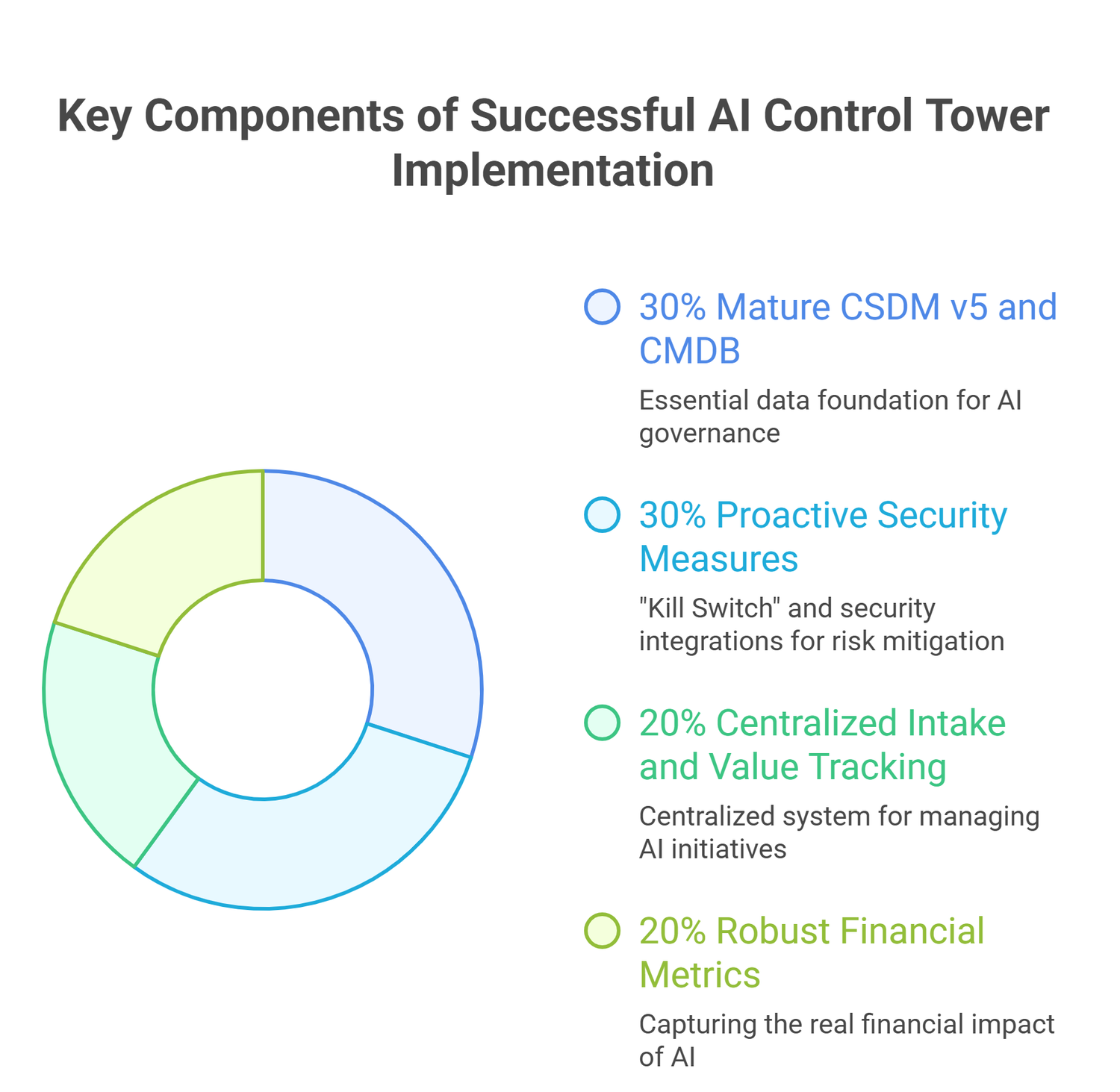 Pie chart showing key components of successful AI Control Tower implementation, including CSDM, security, intake, and financial metrics.