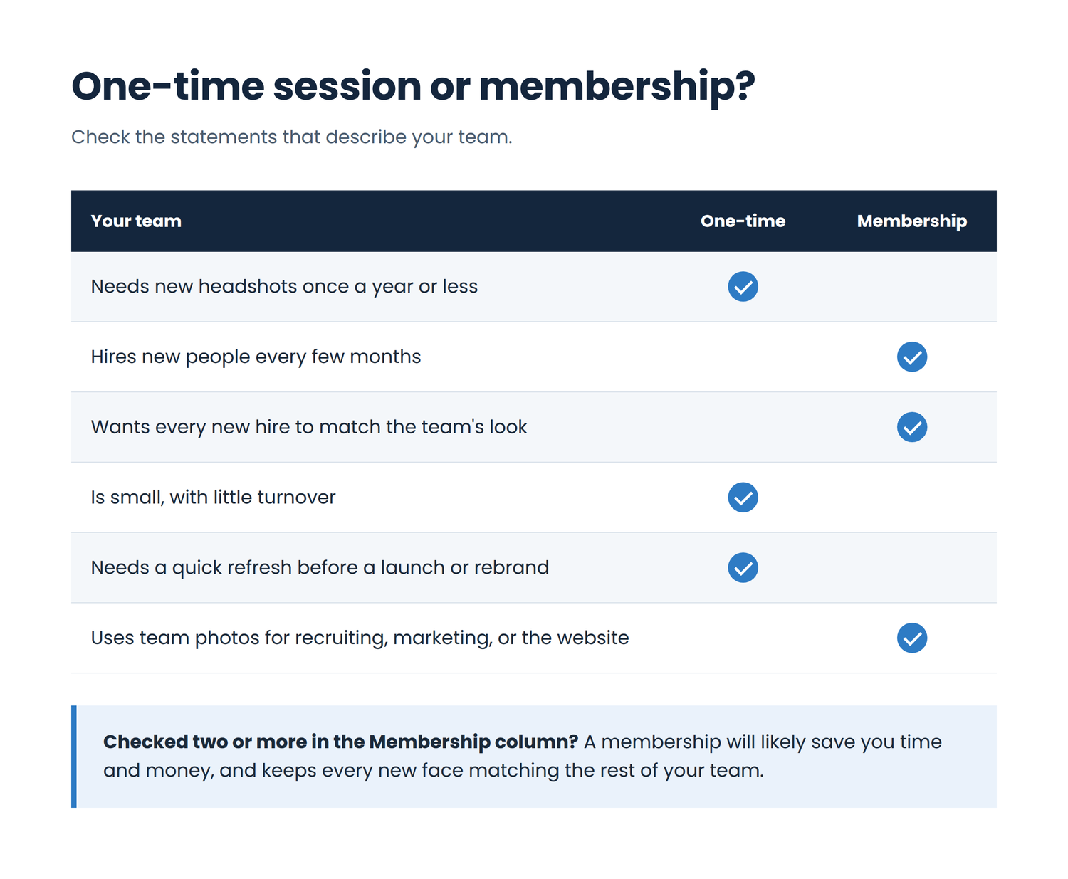 Checklist comparing a one-time team headshot session with a membership, based on hiring frequency and how photos are used.