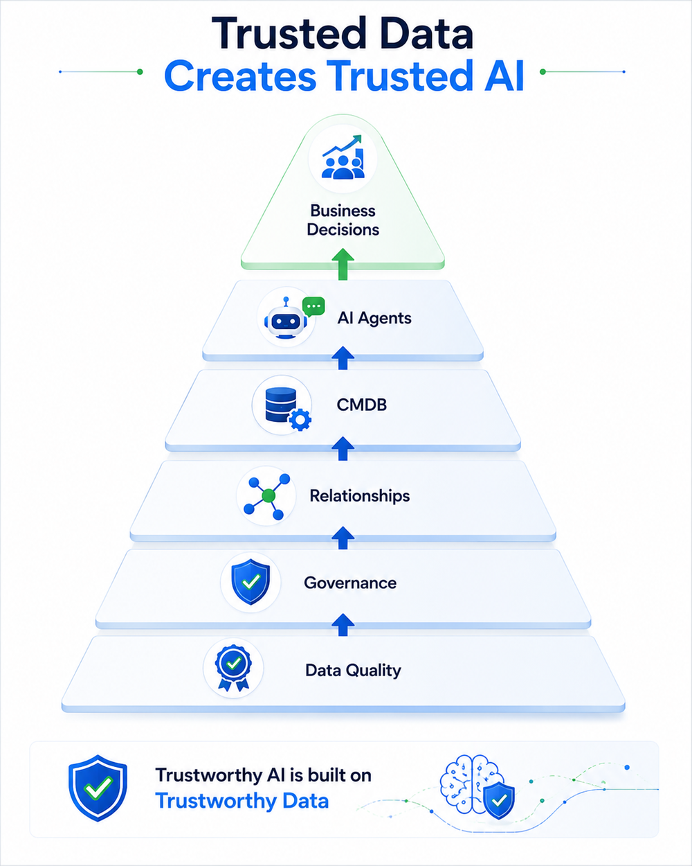 Pyramid diagram showing Trusted Data Creates Trusted AI, with layers: Data Quality, Governance, Relationships, CMDB, AI Agents, Business Dec