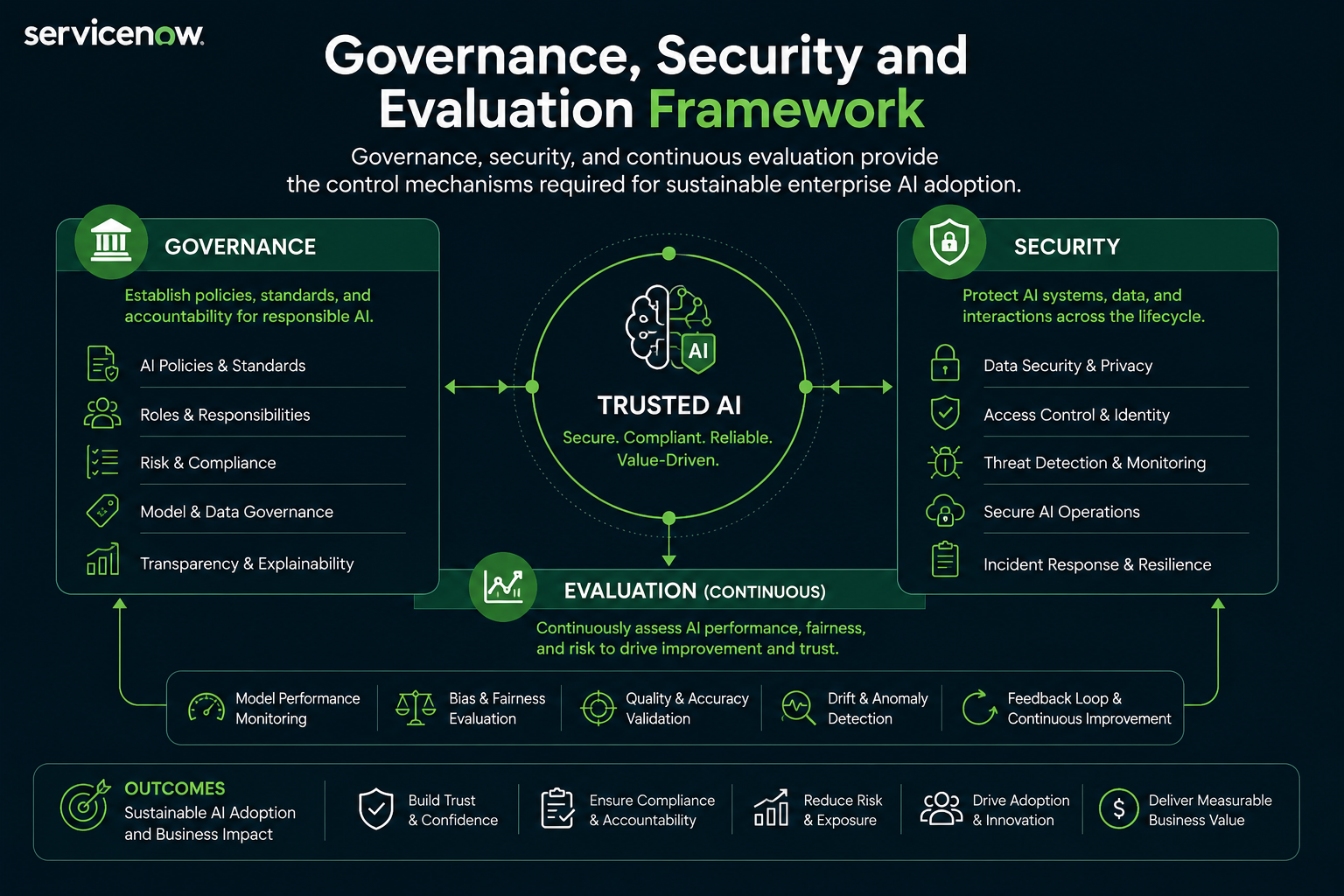 ServiceNow Governance, Security and Evaluation Framework diagram for sustainable enterprise AI adoption.