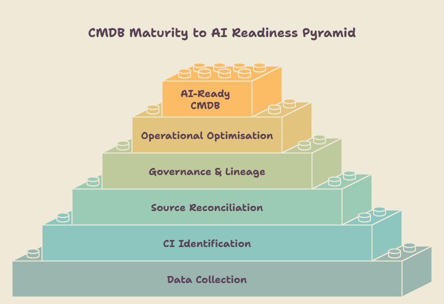 CMDB Maturity to AI Readiness Pyramid diagram showing six levels from Data Collection to AI-Ready CMDB.