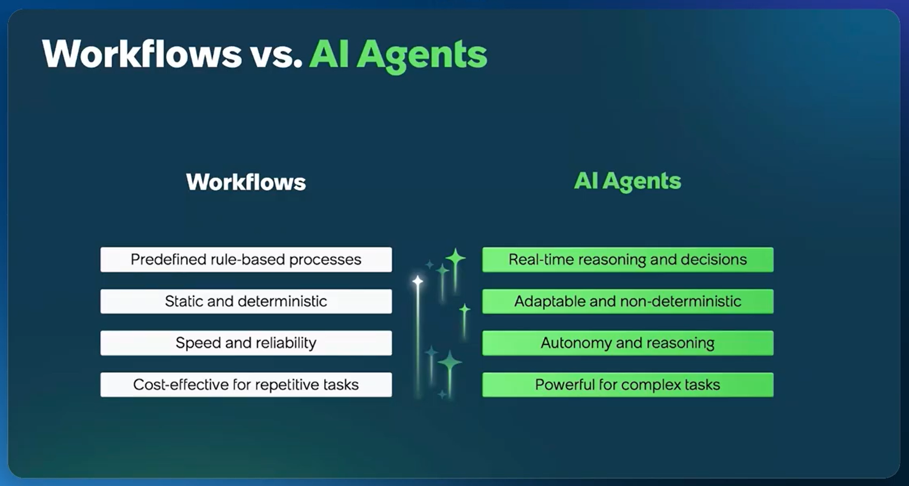 Comparison chart of Workflows vs AI Agents highlighting key differences in decision-making, adaptability, and task complexity.