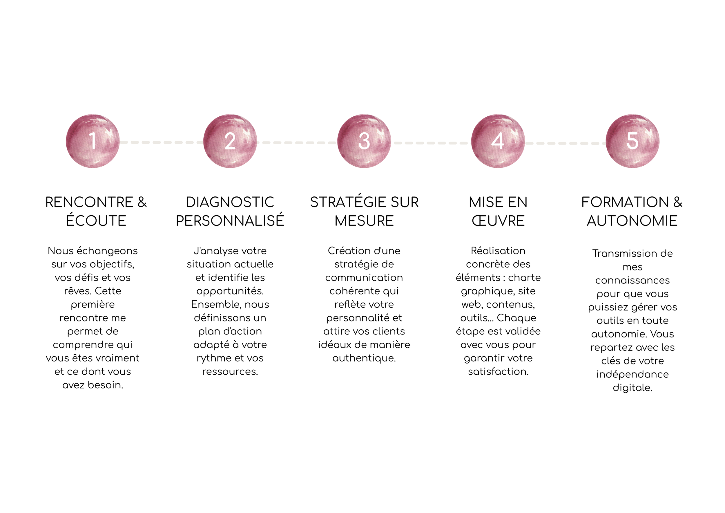 Professional process diagram showing pink circular icons with white arrows connected in sequence illustrating workflow steps.