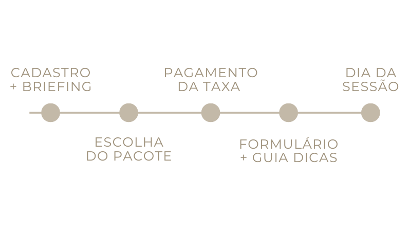 Timeline infographic showing steps from registration to session date in Portuguese.