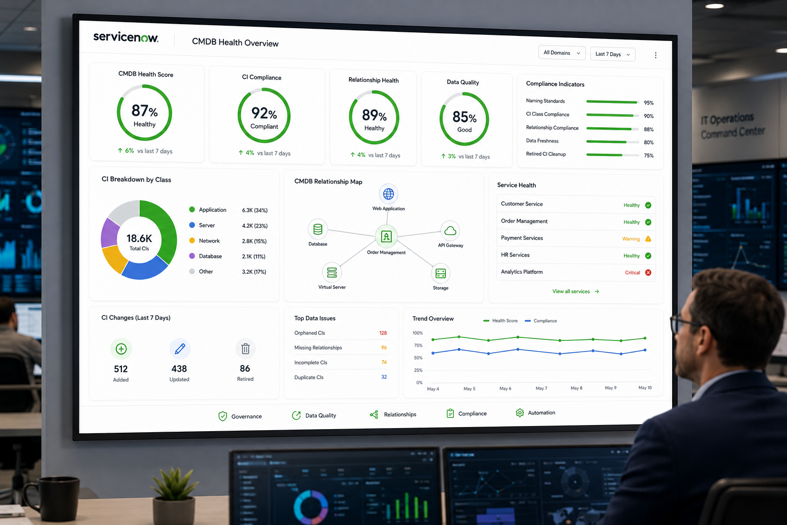 Professional analyzing ServiceNow CMDB Health Overview dashboard on large monitor displaying metrics and charts.