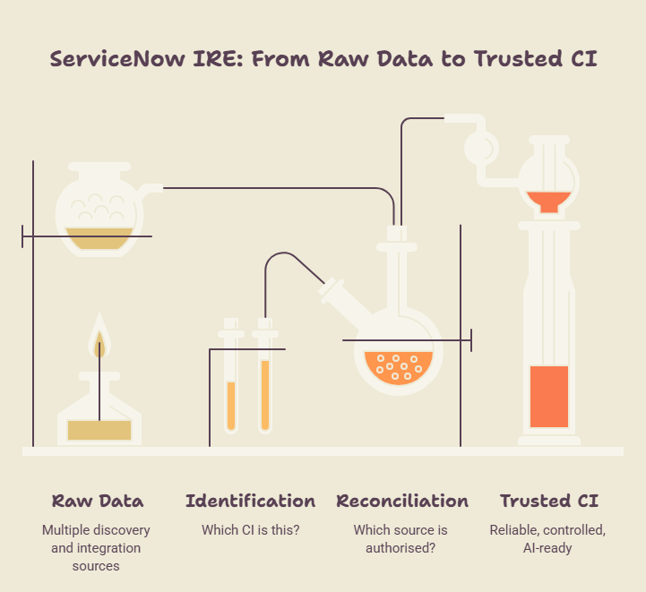 ServiceNow IRE diagram showing the journey from Raw Data through Identification and Reconciliation to Trusted CI.