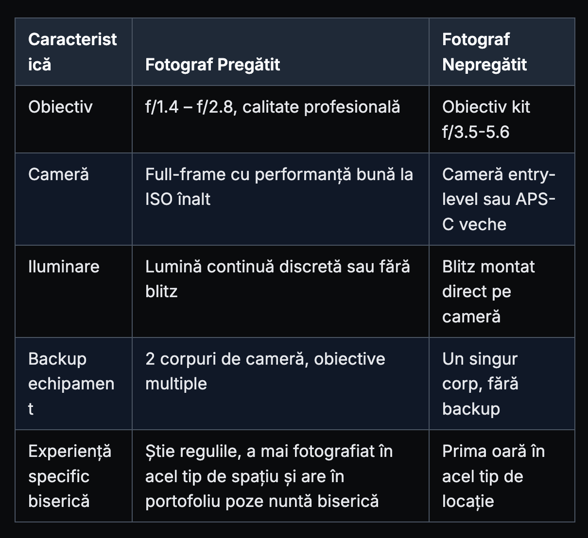 Tabel comparativ în română între fotograf pregătit și nepregătit pentru nunți în biserică: obiectiv, cameră, iluminare, backup ș
