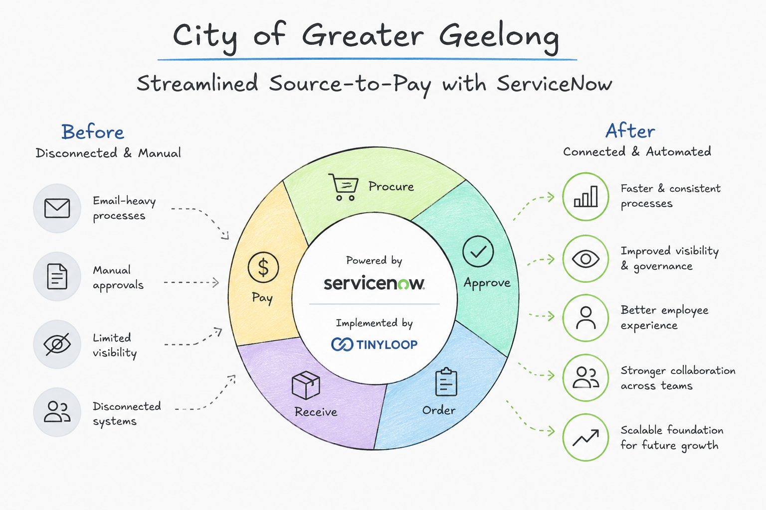 City of Greater Geelong streamlined Source-to-Pay diagram showing before and after ServiceNow implementation by Tayloop.