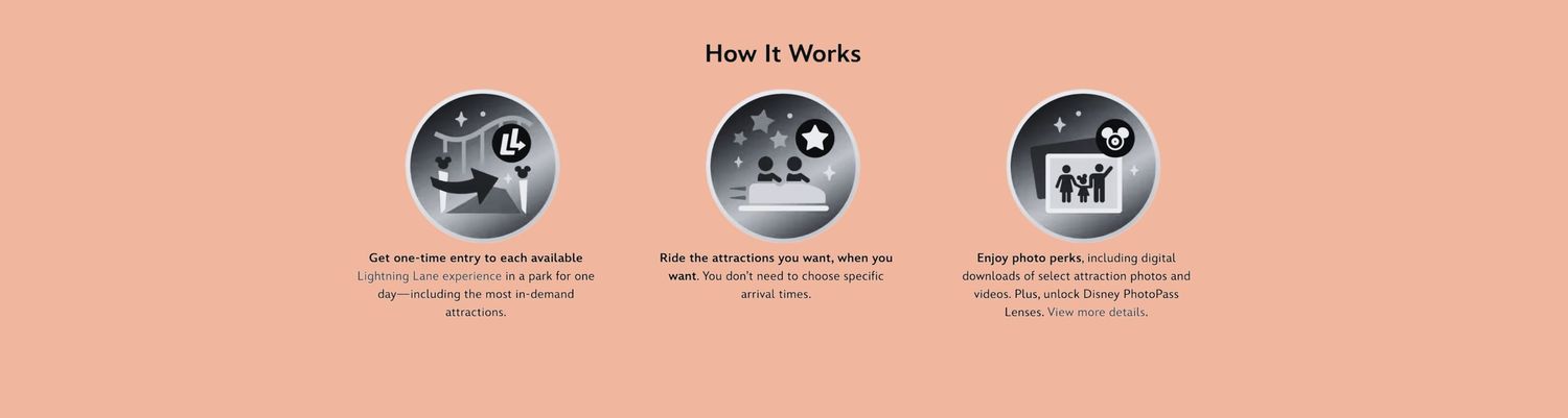 Three circular icons illustrating how Lightning Lane works in a simple step-by-step guide on a coral background.