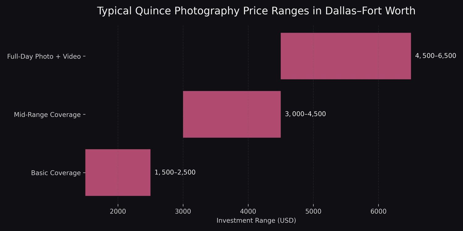 How much does quince photography cost in Dallas Fort Worth according to professional quince photographers near you