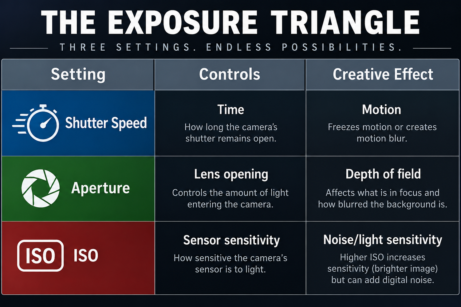 Infographic explaining the Exposure Triangle with Shutter Speed, Aperture, and ISO settings, their controls, and creative effects.