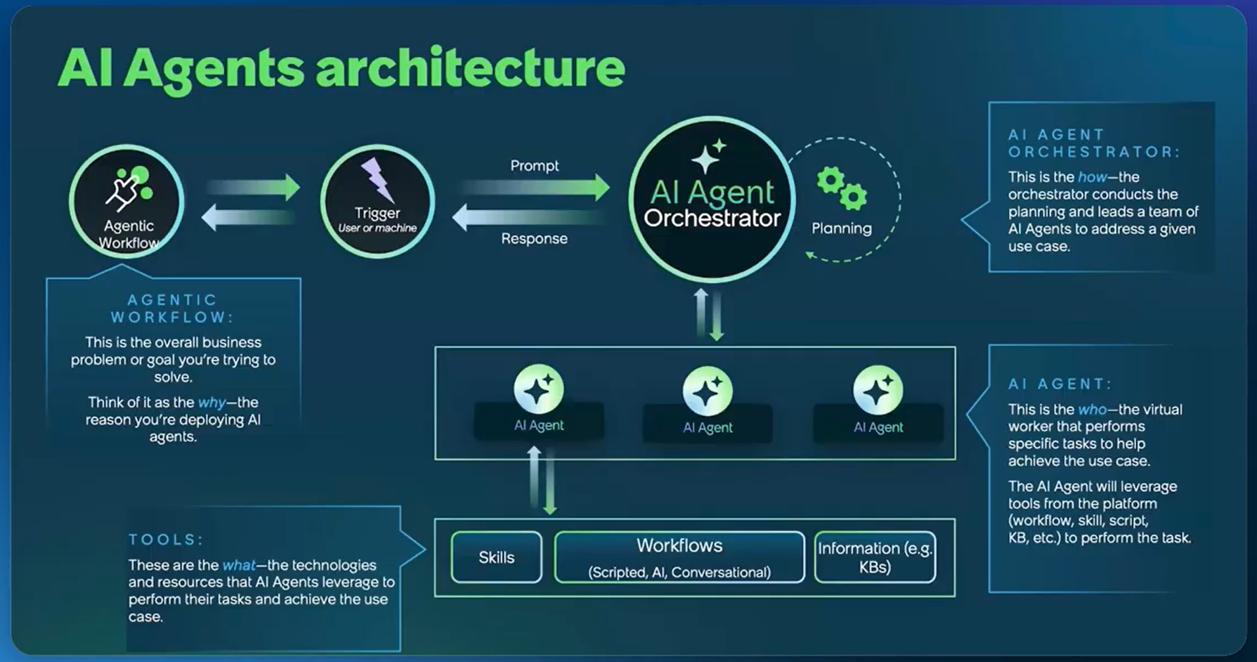 Diagram of AI Agents architecture showing orchestrator, workflows, skills, and information components working together.