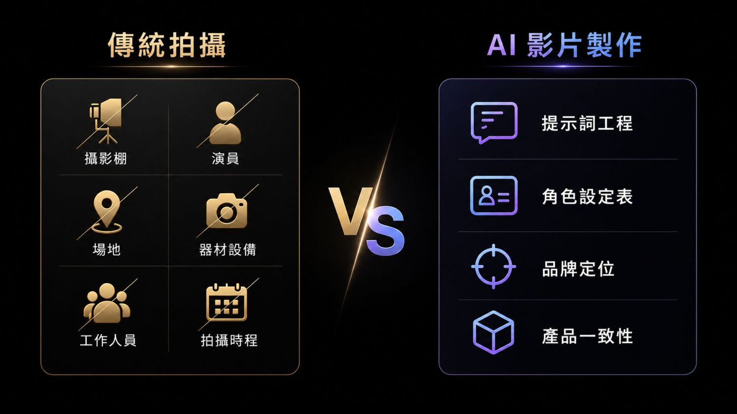 Comparison chart of traditional filming vs AI video production methods, listing equipment and workflow requirements in Chinese.