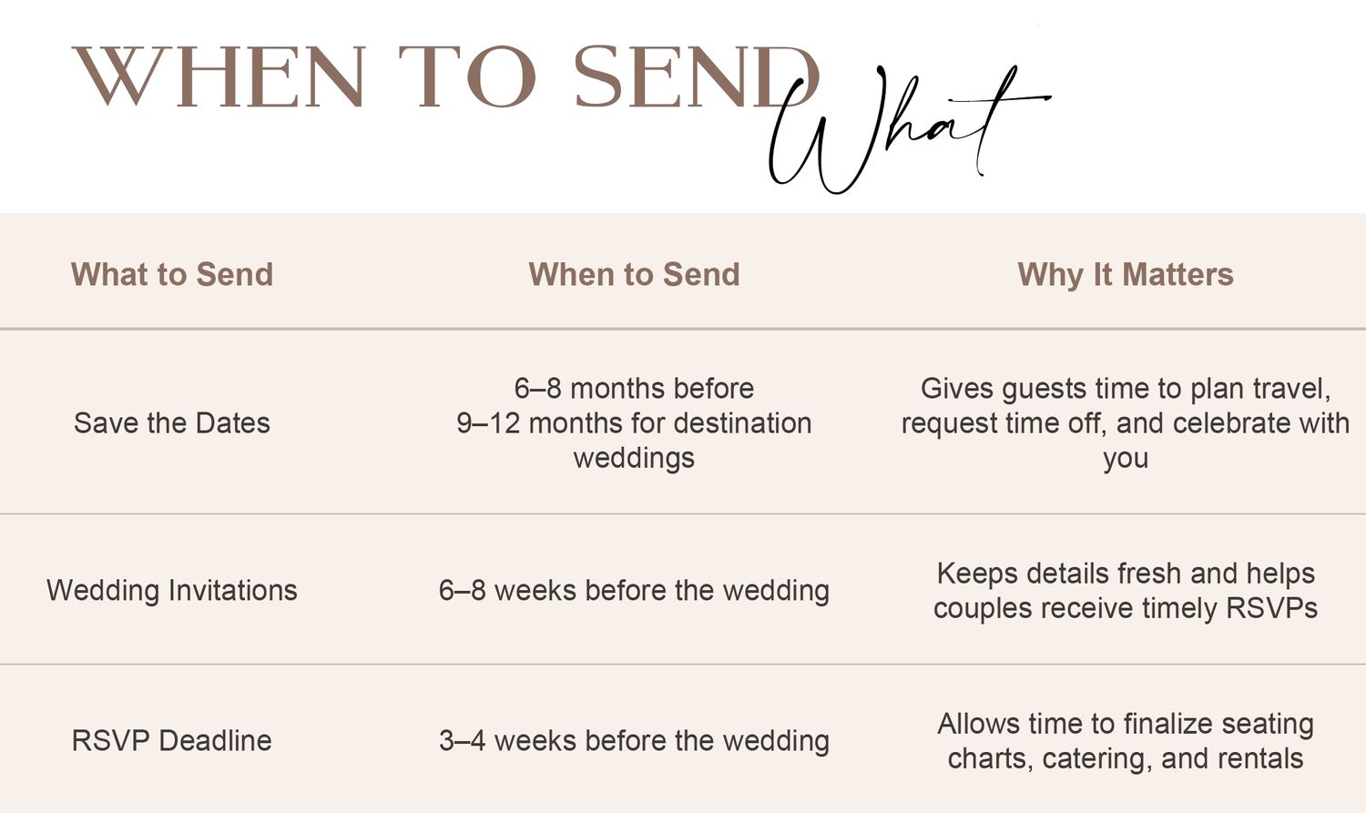 Save the date and wedding invitation timeline chart showing when to send wedding stationery