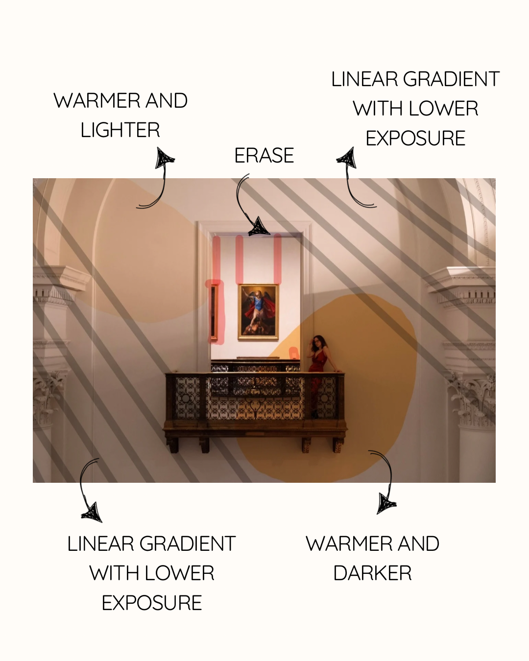 A diagram showing photo editing techniques with linear gradients and exposure adjustments for a painting on display in a hallway.