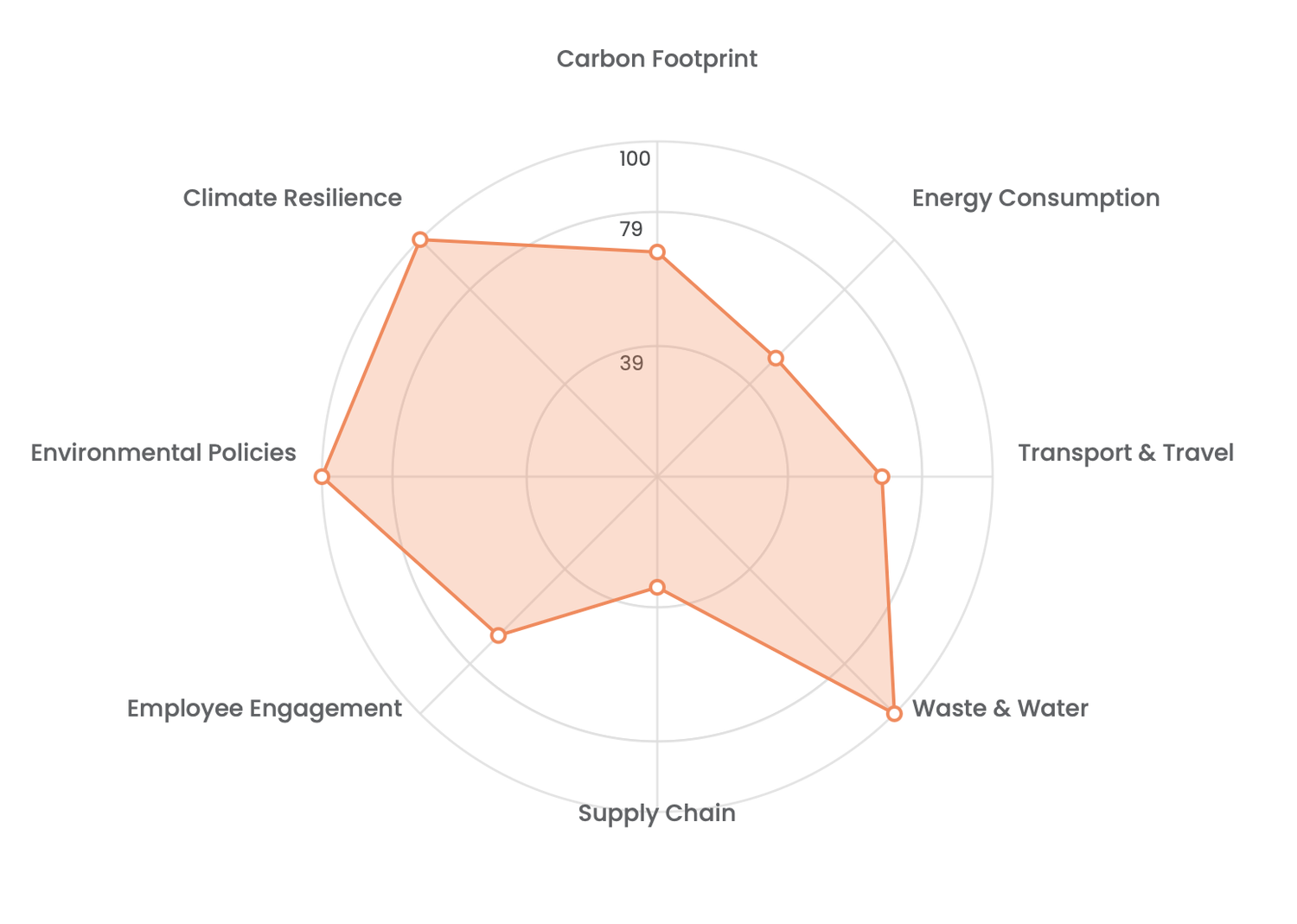 A circular radar chart with multiple axes showing environmental and business metrics in pink and gray tones.
