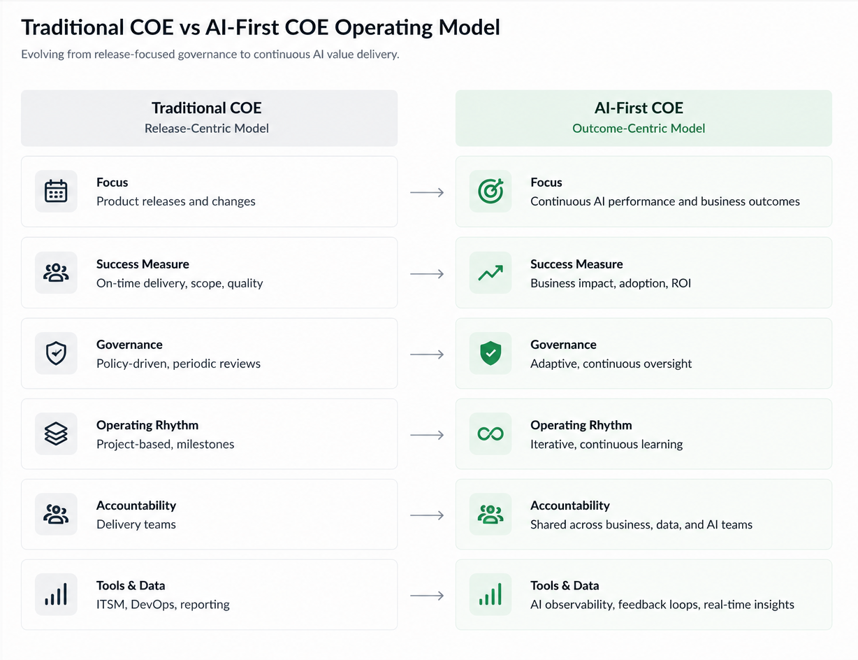 Comparison chart of Traditional COE vs AI-First COE operating models showing focus, success measures, governance, and tools.